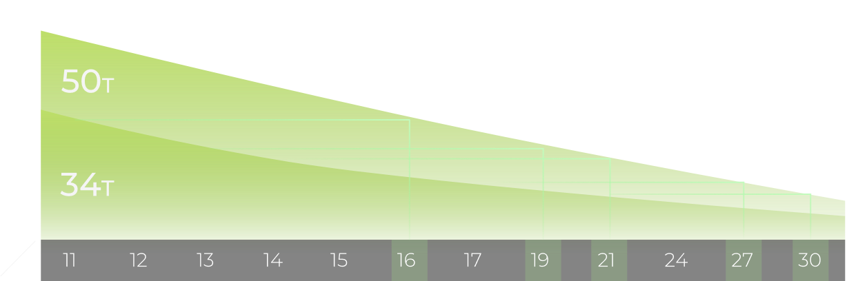 12x2 Speed Chart